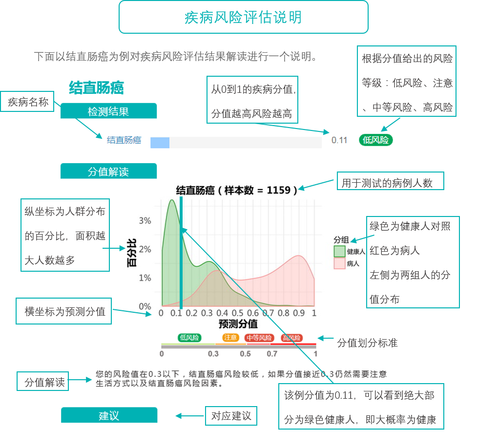 健康风险评估